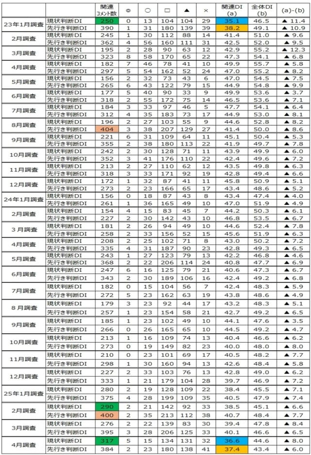 （注）◎「良」、〇「やや良」、▢「不変」、▲「やや悪」、×「悪」 （出所）内閣府「景気ウォッチャー調査」より作成。