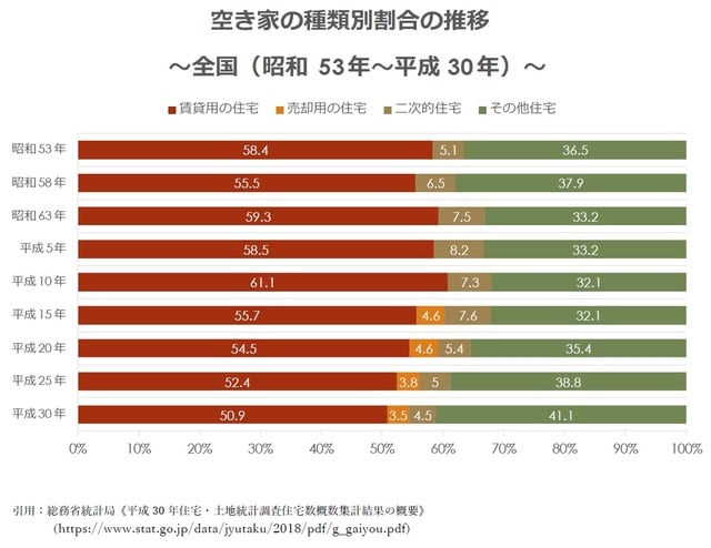 引用：総務省統計局《平成30年住宅・土地統計調査住宅数概数集計結果の概要（https://www.stat.go.jp/data/jyutaku/2018/pdf/g_gaiyou.pdf)