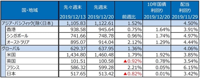 （注）S&P REIT指数の国・地域別指数（配当込み、現地通貨ベース）。 （出所）FactSet、Bloomberg L.P.のデータを基に三井住友DSアセットマネジメント作成