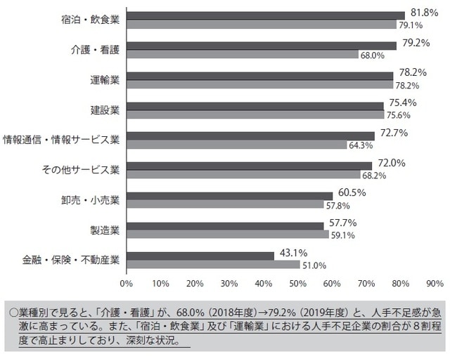 ※グラフ上段は2019年度調査、下段は2018年度調査 出典：人手不足等への対応に関する調査結果（日本商工会議所2019年6月）