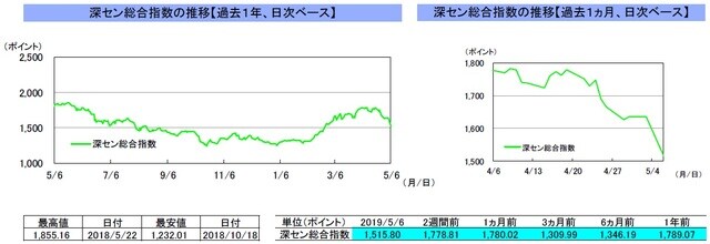 （注）左グラフは2018年5月6日～2019年5月6日、右グラフは2019年4月6日～2019年5月6日｡2週間前は4月19日。5月1日～3日の中国本土市場は休場。 （出所）リフィニティブのデータを基に三井住友DSアセットマネジメント作成