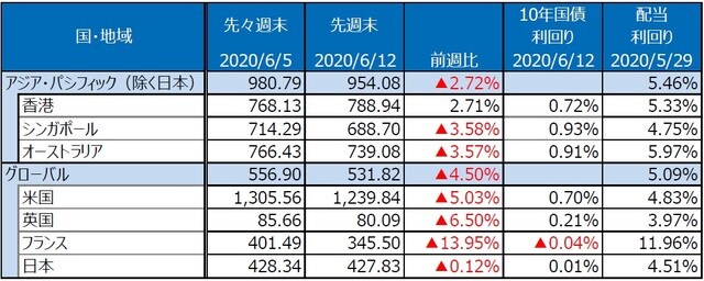 （注）S&P REIT指数の国・地域別指数（配当込み、現地通貨ベース）。  （出所）FactSet、Bloomberg L.P.のデータを基に三井住友DSアセットマネジメント作成