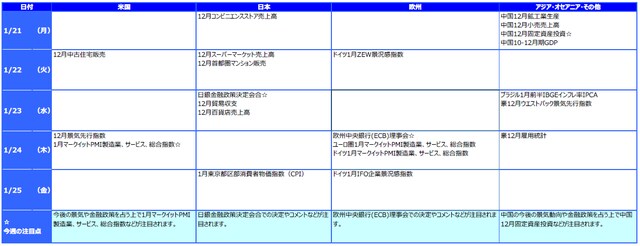 ※各経済指標・イベントは予定であり、変更されることがあります。
