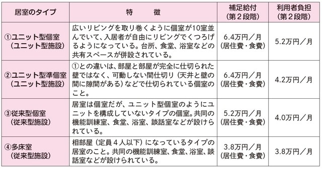 出所：社保審介護給付費分科会（H29.11.15）資料１を元に作成。