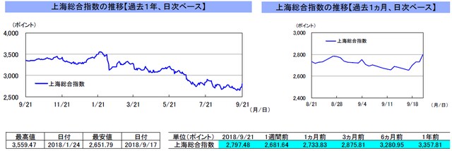 （注）左グラフは2017年9月21日～2018年9月21日、右グラフは2018年8月21日～2018年9月21日｡ （出所）トムソン・ロイターのデータを基に三井住友アセットマネジメント作成