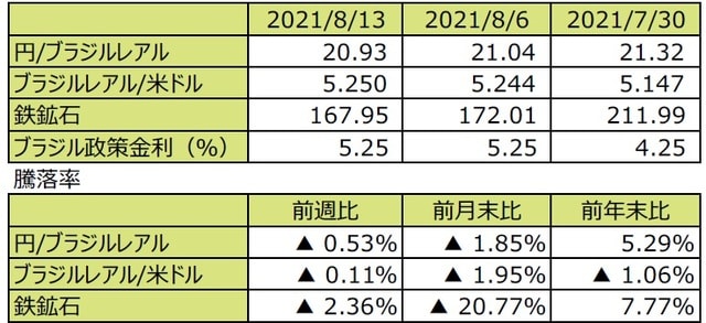 （注1）先週末は最終営業日ベース。 （注2）円/ブラジルレアルと円/米ドルの単位は円、ブラジルレアル/米ドルの単位はブラジルレアル。 （注3）ブラジルレアル/米ドルの騰落率はブラジルレアルの対米ドルでの騰落率。 （注4）鉄鉱石は先物価格（米ドル）。 （注5）前週比は2021年8月6日から2021年8月13日まで、前月末比は2021年7月30日から2021年8月13日まで、前年末比は2020年末から2021年8月13日まで。 （出所）FactSetのデータを基に三井住友DSアセットマネジメント作成