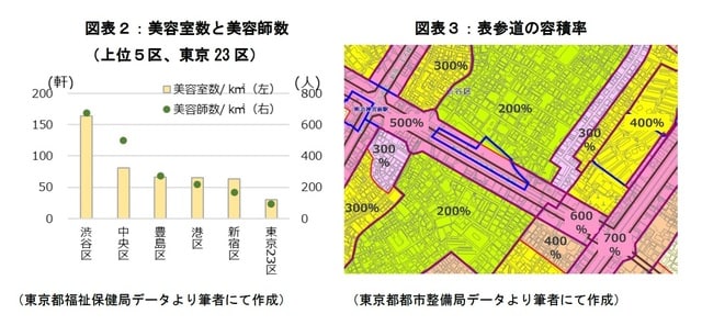 ［図表2］美容室数と美容師数 ［図表3］表参道の容積率