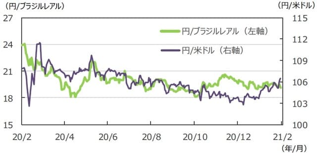（注）データは2020年2月28日～2021年2月26日。 （出所）FactSetのデータを基に三井住友DSアセットマネジメント作成