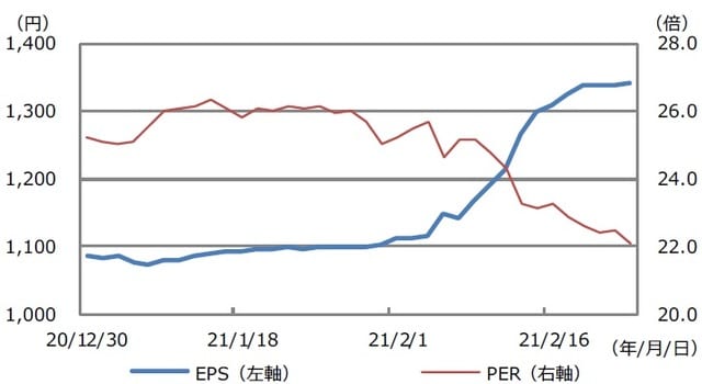 （注）データは2020年12月30日から2021年2月24日。EPSとPERは日経平均株価の今期予想利益ベース。（出所）日本経済新聞社のデータを基に三井住友DSアセットマネジメント作成