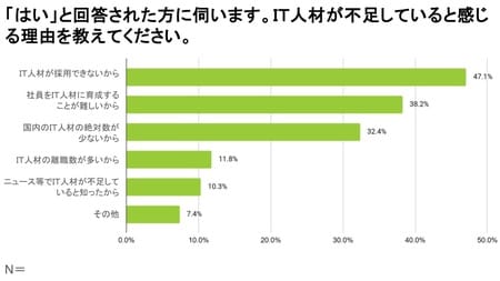 ※アンケート結果より著者が作成