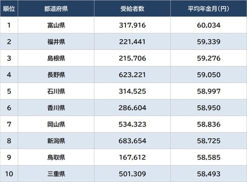 厚生労働省年金局『令和3年度 厚生年金保険・国民年金事業の概況』