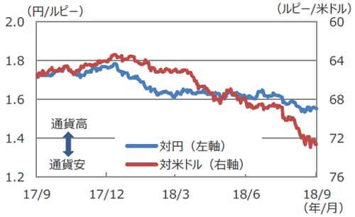 （注）データは2017年9月26日～2018年9月26日。対米ドル（右軸）は逆目盛。 （出所）Bloomberg L.P.のデータを基に三井住友アセットマネジメント作成