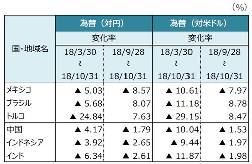 （出所）Bloomberg L.P.のデータを基に三井住友アセットマネジメント作成