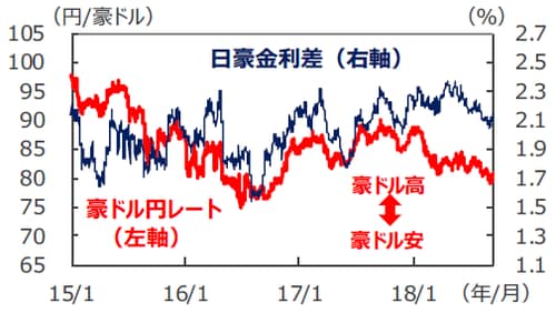 （注1）データは2015年1月2日～2018年9月18日。 （注2）金利差は豪州－日本。金利はともに3年国債利回り。 （出所）Bloomberg L.P.のデータを基に三井住友アセットマネジメント作成