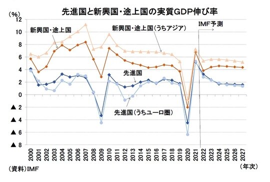 ［図表4］先進国と新興国・途上国の実質GDP伸び率