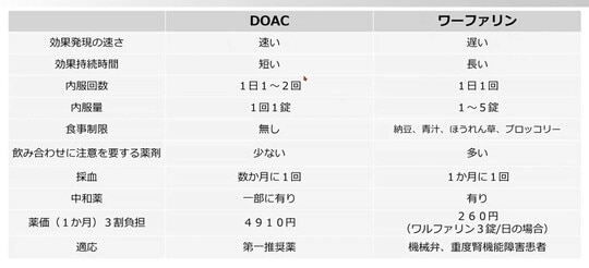 ［図表3］DOACとワーファリンの特性比較