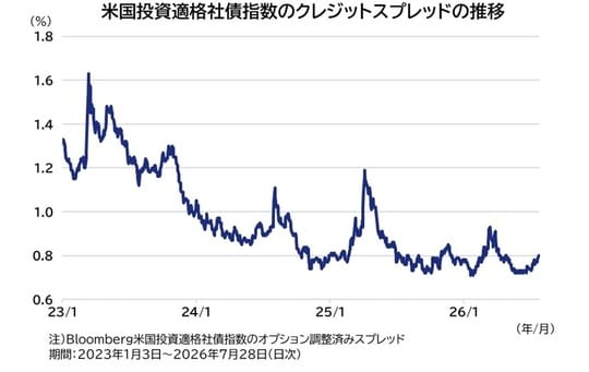 出所：Bloombergのデータを基にアセットマネジメントOneが作成