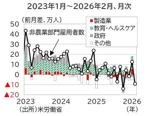 出所：米労働省