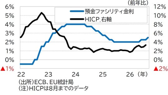 2022年1月~2026年9月、月次