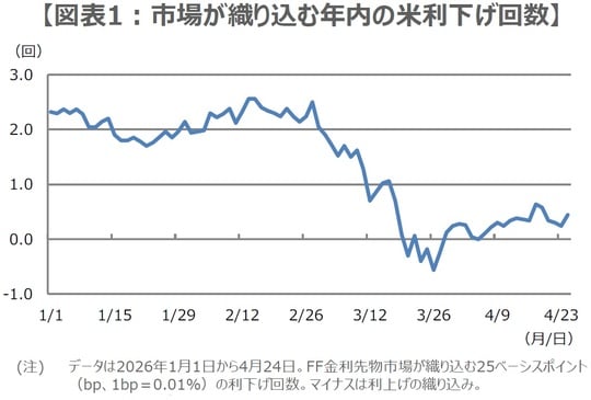 （出所）Bloombergのデータを基に三井住友DSアセットマネジメント作成