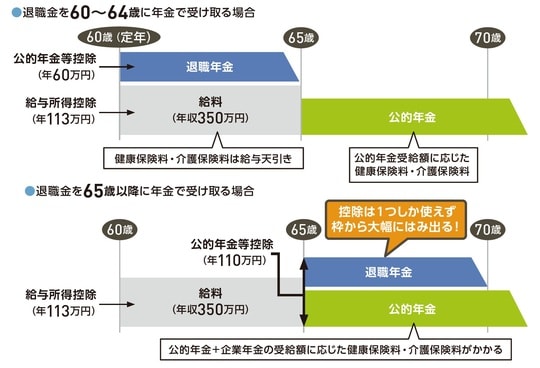 出所:『いちからわかる!定年前後のお金と手続き 得する働き方・暮らし方ガイド2026-2027年最新版』(インプレス)より抜粋
