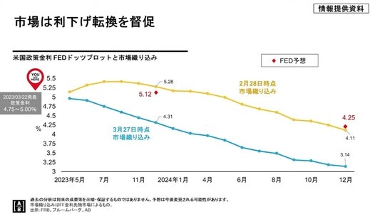 過去の分析は将来の成果等を示唆・保証するものではありません。予想は今後変更される可能性があります。 市場織り込みはFF金利先物市場によるもの。 出所：FRB、ブルームバーグ、AB