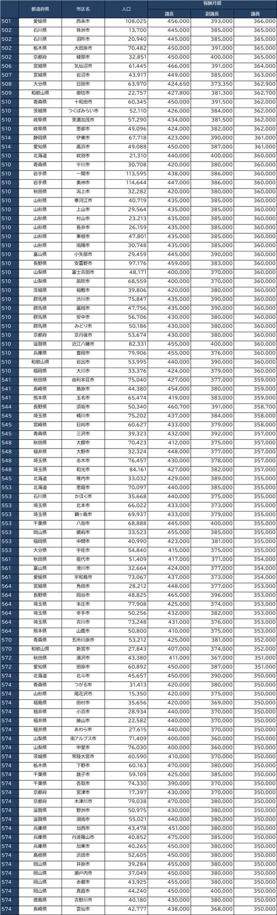 出所：全国市議会議長会『市議会議員報酬に関する調査結果』、全国町村議会議長会『第66回町村議会実態調査結果の概要』より