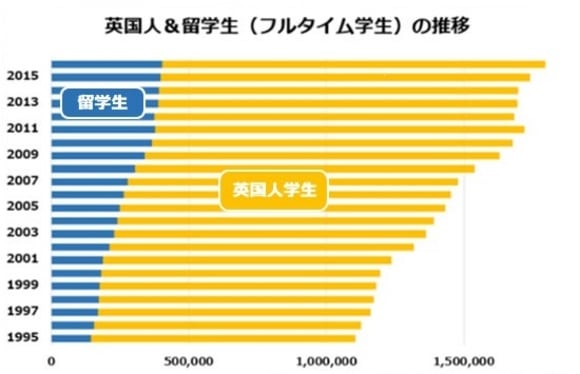 出典：HESA（英高等教育統計機関）データより作成