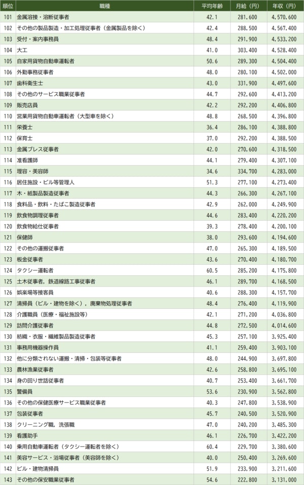 出所：厚生労働省『令和6年賃金構造基本統計調査』