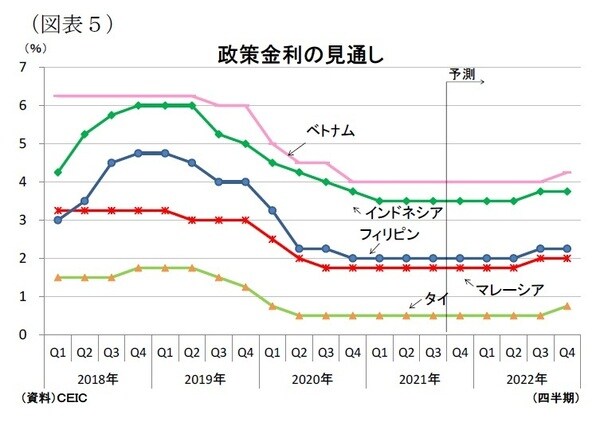 ［図表5］政策金利の見通し
