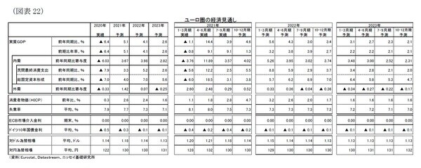 ［図表22］ユーロ圏の経済見通し