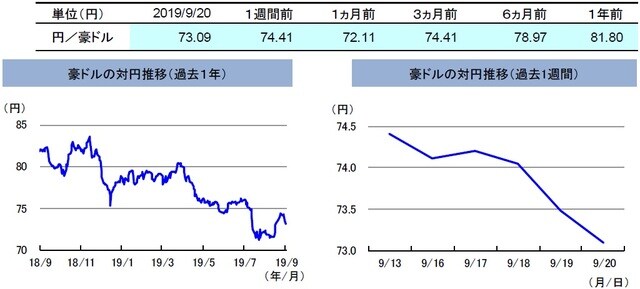 （注）左グラフは2018年9月20日～2019年9月20日、右グラフは2019年9月13日～2019年9月20日。  （出所）リフィニティブのデータを基に三井住友DSアセットマネジメント作成