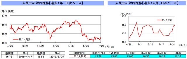 （注）左グラフは2018年7月26日～2019年7月26日、右グラフは2019年6月26日～2019年7月26日｡ （出所）リフィニティブのデータを基に三井住友DSアセットマネジメント作成