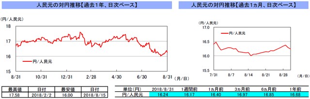 （注）左グラフは2017年8月31日～2018年8月31日、右グラフは2018年7月31日～2018年8月31日｡ （出所）トムソン・ロイターのデータを基に三井住友アセットマネジメント作成