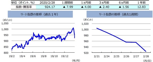 （注）左グラフは2019年2月28日～2020年2月28日、右グラフは2020年2月21日～2020年2月28日。リート指数は、S&PオーストラリアREIT指数（配当込み、現地通貨ベース）。  （出所）FactSetのデータを基に三井住友DSアセットマネジメント作成