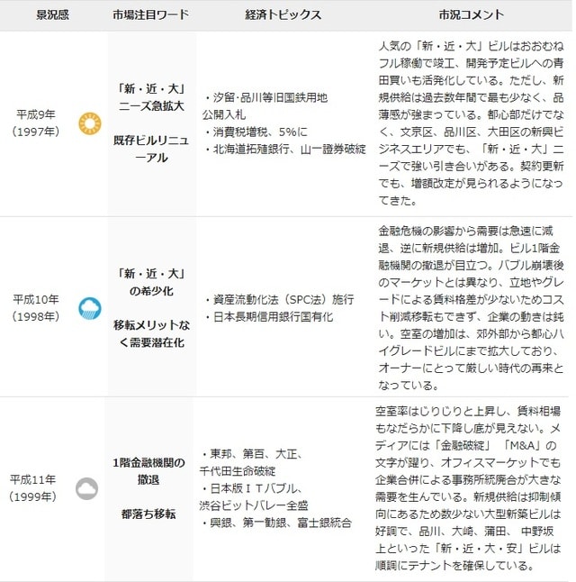 平成の景気動向とオフィスマーケット／平成9～11年