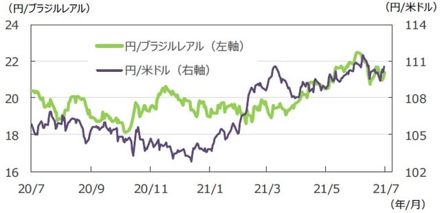 （注）データは2020年7月24日～2021年7月23日。 （出所）FactSetのデータを基に三井住友DSアセットマネジメント作成