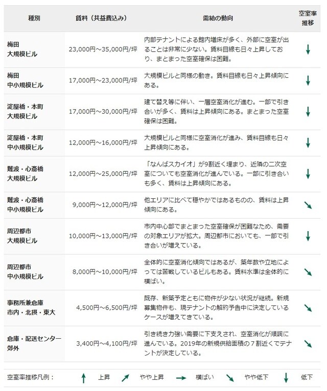 ［図表1］2019年3月期 大阪のオフィスマーケットの相場表 ※物件検討時の予算の目安（出所：『BZ空間』 2019年夏季号）