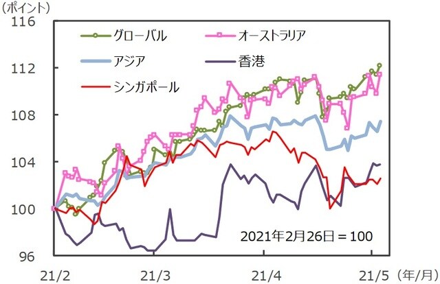 （注）データは2021年2月26日～2021年5月28日。S&P REIT指数の国・地域別指数（配当込み、現地通貨ベース）。アジア：アジア・パシフィック（除く日本）。 （出所）FactSetのデータを基に三井住友DSアセットマネジメント作成