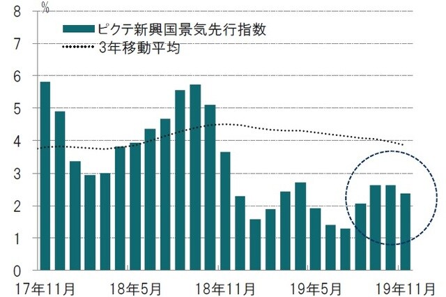月次、前3ヵ月平均比、年率化%、期間：2017年11月～2019年11月 ※ピクテ景気先行指数はピクテが独自で算出している指数 出所：ピクテ・アセット・マネジメントのデータを使用しピクテ投信投資顧問作成
